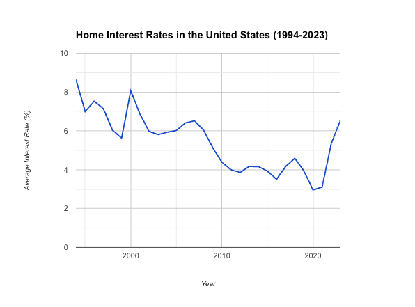 Home Interest Rates from 1994 - 2023-Rea-Estate-Agent-Brand-Marketing